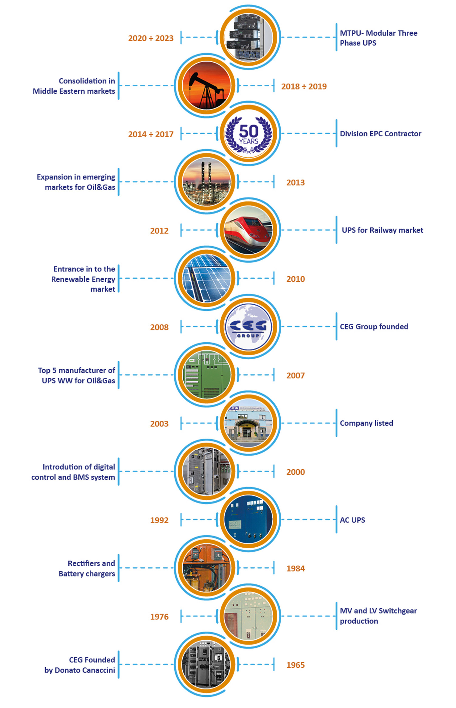 Timeline Ceg Elettronica