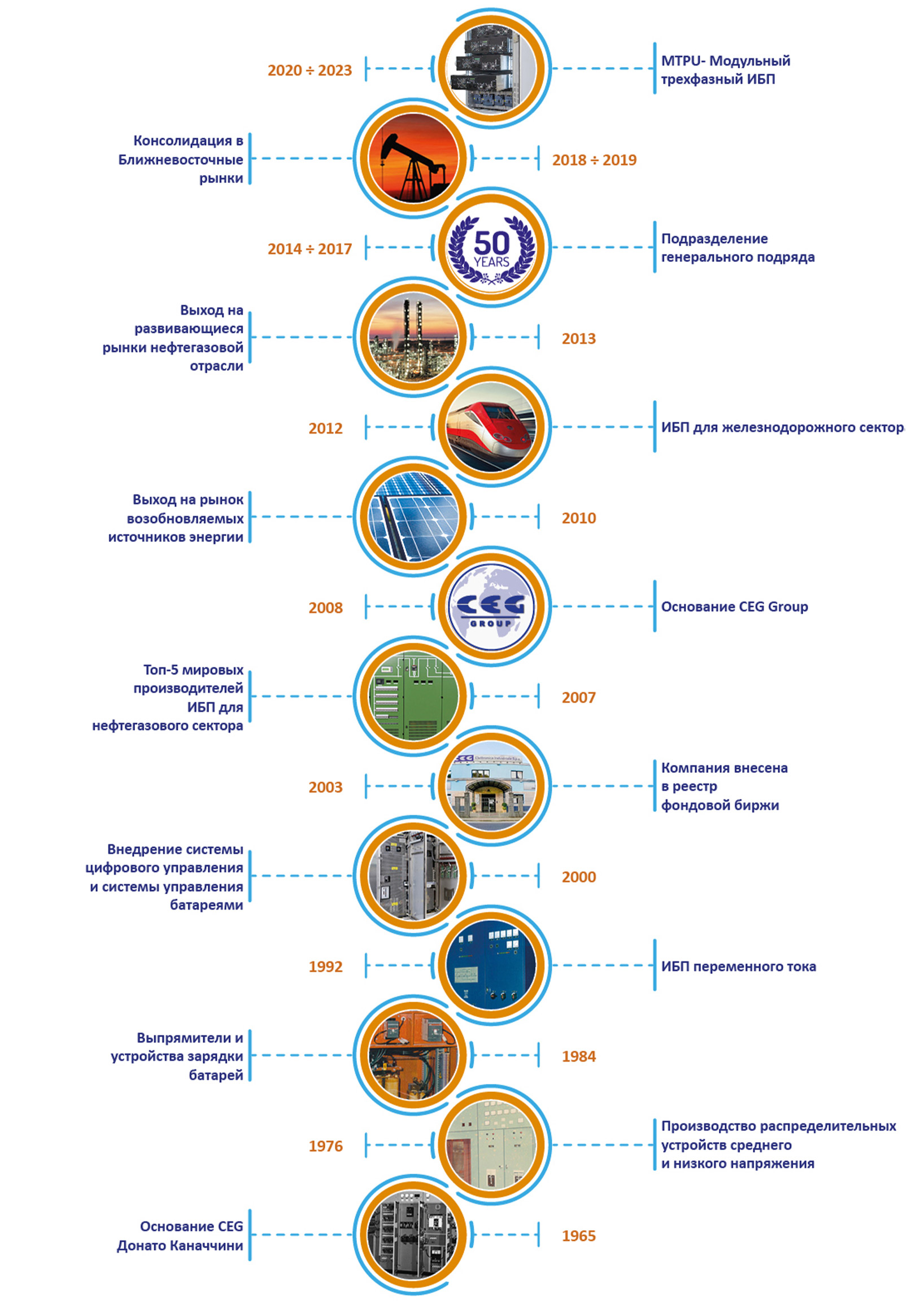 Timeline Ceg Elettronica